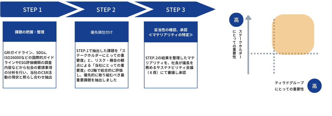 マテリアリティの選定プロセス