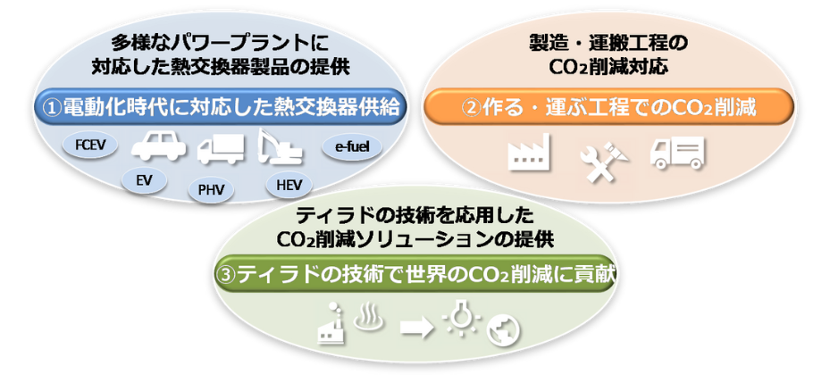 カーボンニュートラルへの取組み