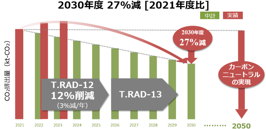 CO₂排出量削減目標