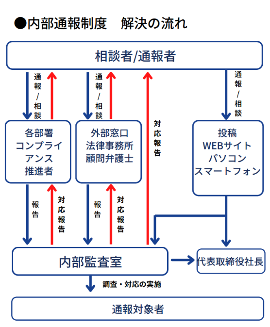 内部通報制度　解決の流れ