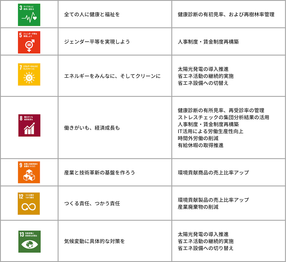 マテリアリティの選定プロセス