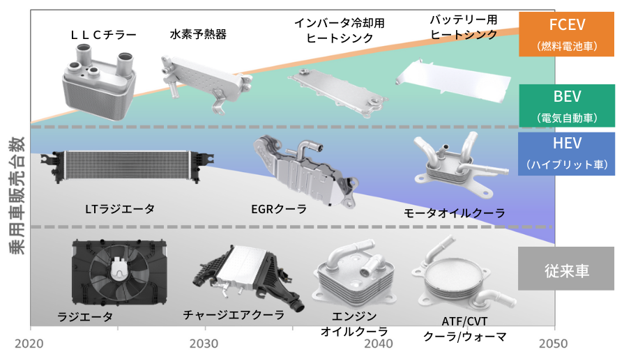 環境に貢献する製品の開発