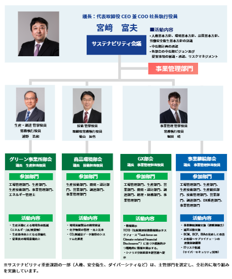 サステナビリティ体制図