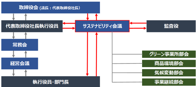 当社におけるサステナビリティ会議の位置付け