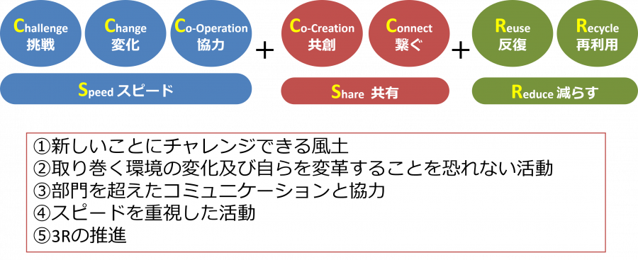 5C+2S+3R の理念