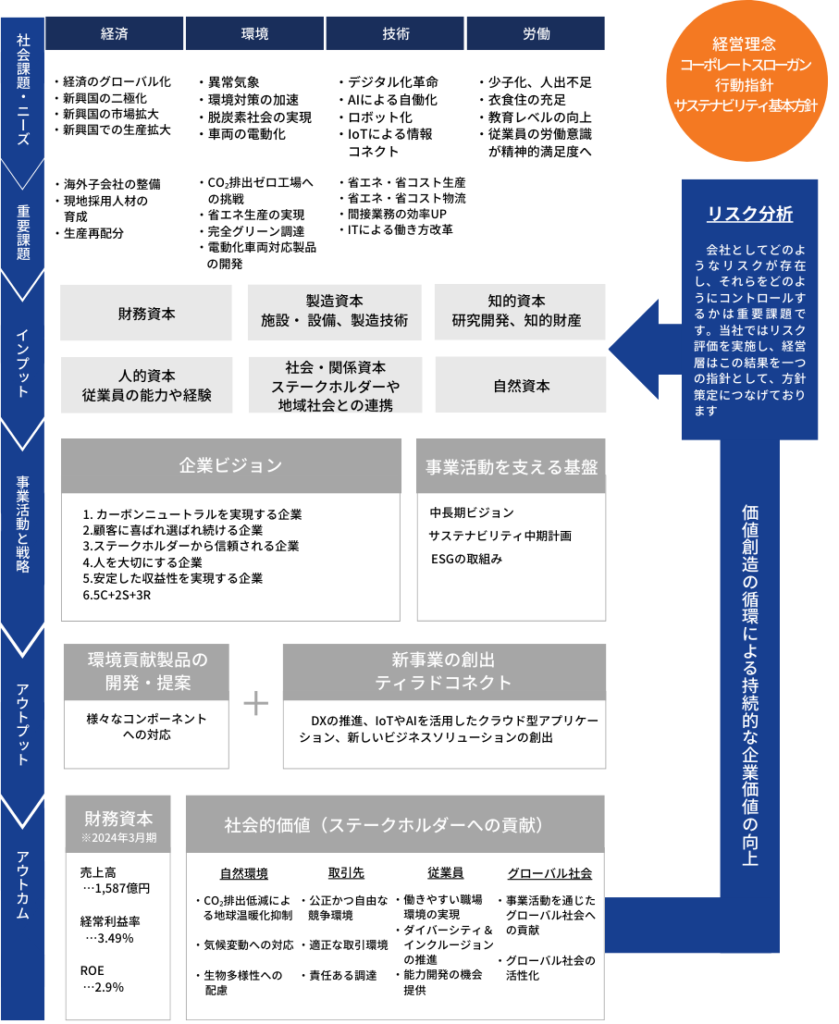 【図解】ティラドの目指すべき姿
