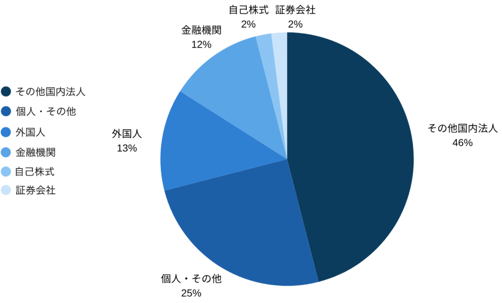 所有者別株式分布状況