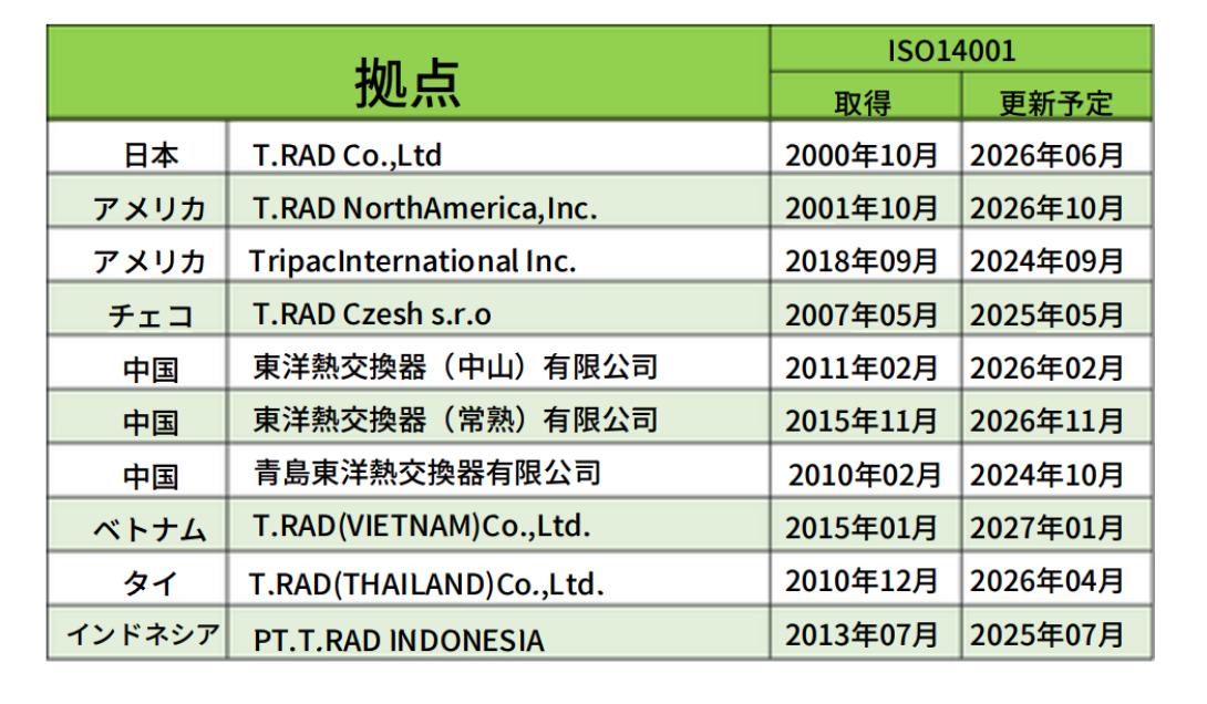 ISO14001取得状況