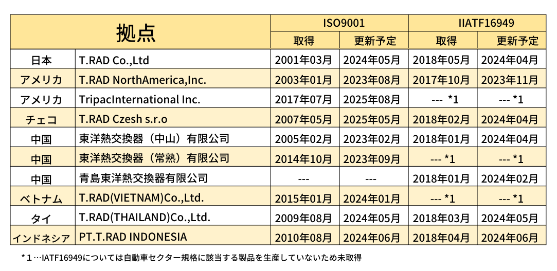 ISO9001/IATF16949取得状況