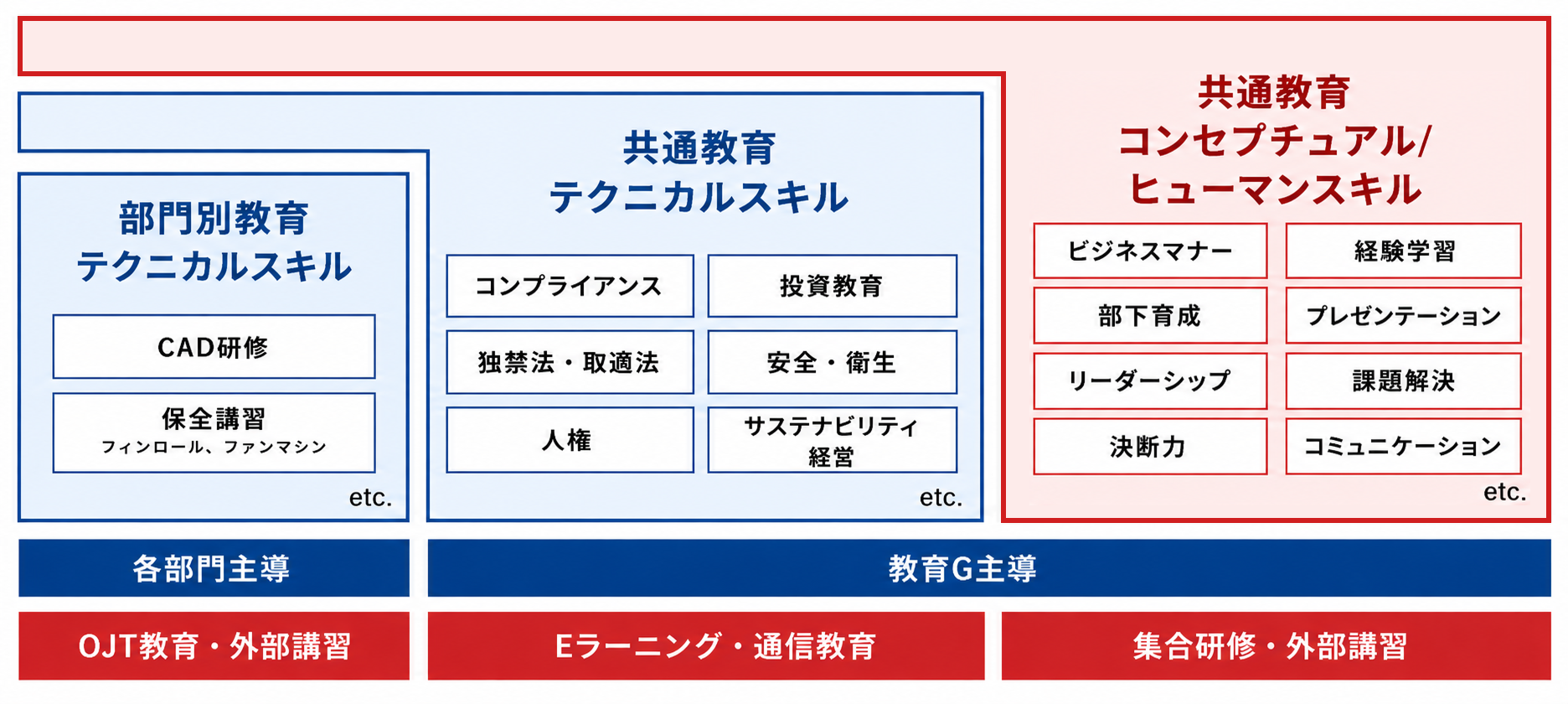 研修制度・育成体制について