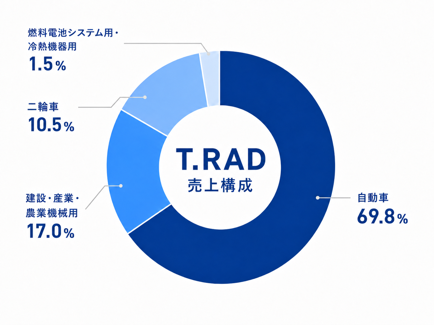 T.RAD売上構成