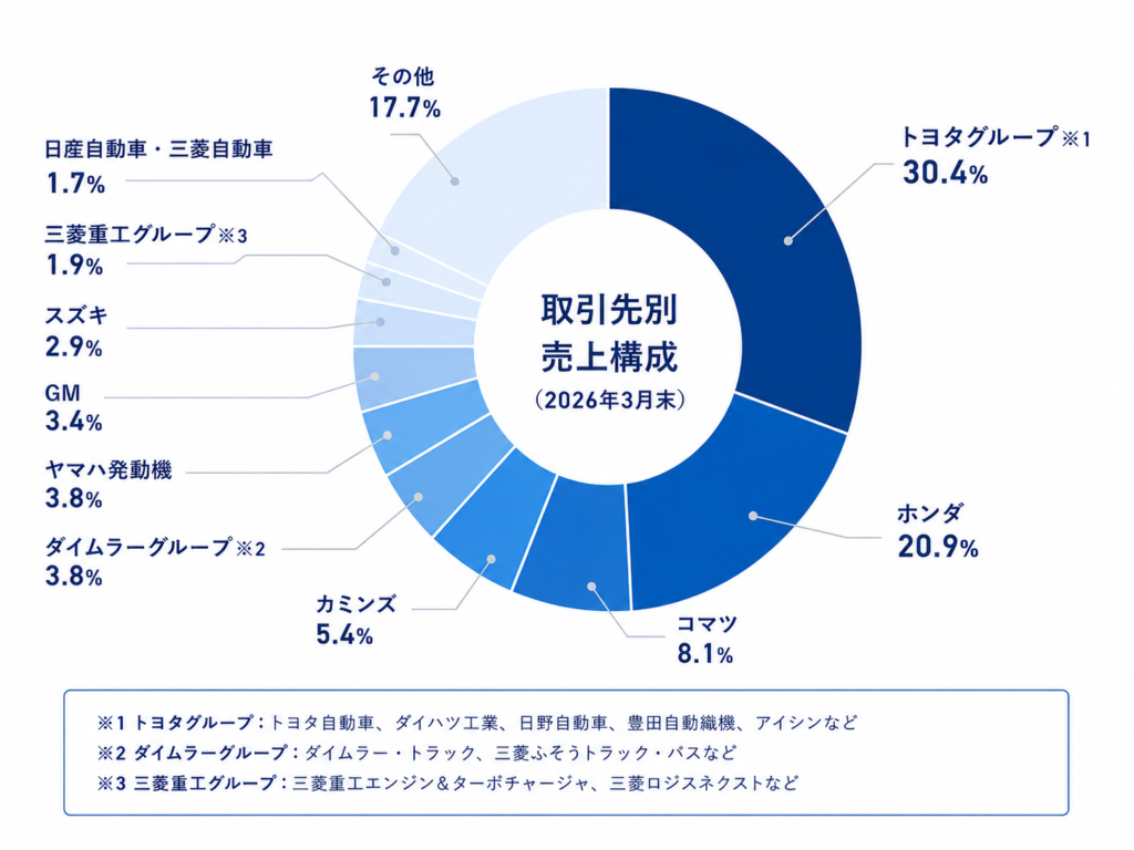 独立系メーカー
